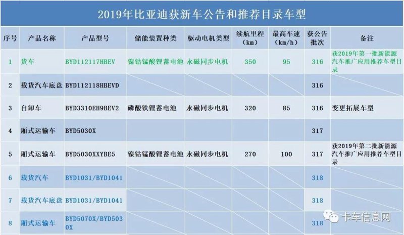 工信部汽车公告：驱动产业转型升级